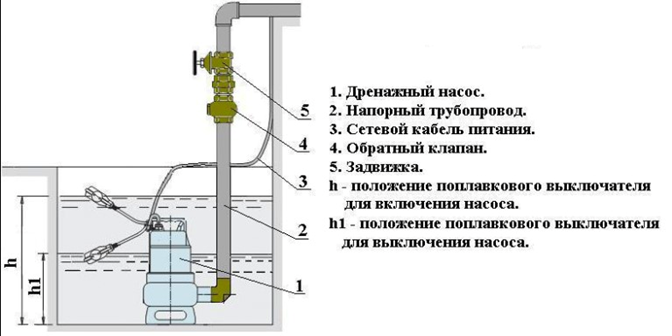 Установка дренажного насоса в колодце | Соединение для дренажного .