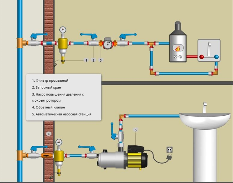 Особенности установки и подключения насоса к водопроводу